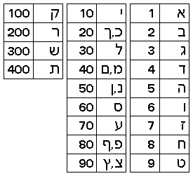 hebrew-numbers.gif (4651 bytes)